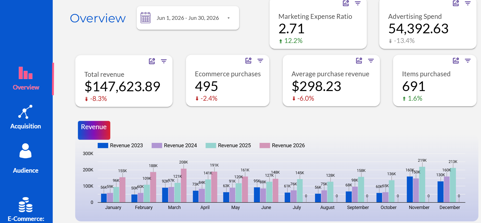 Dashboard Looker Studio — revenu, MER, dépense publicitaire et e-commerce