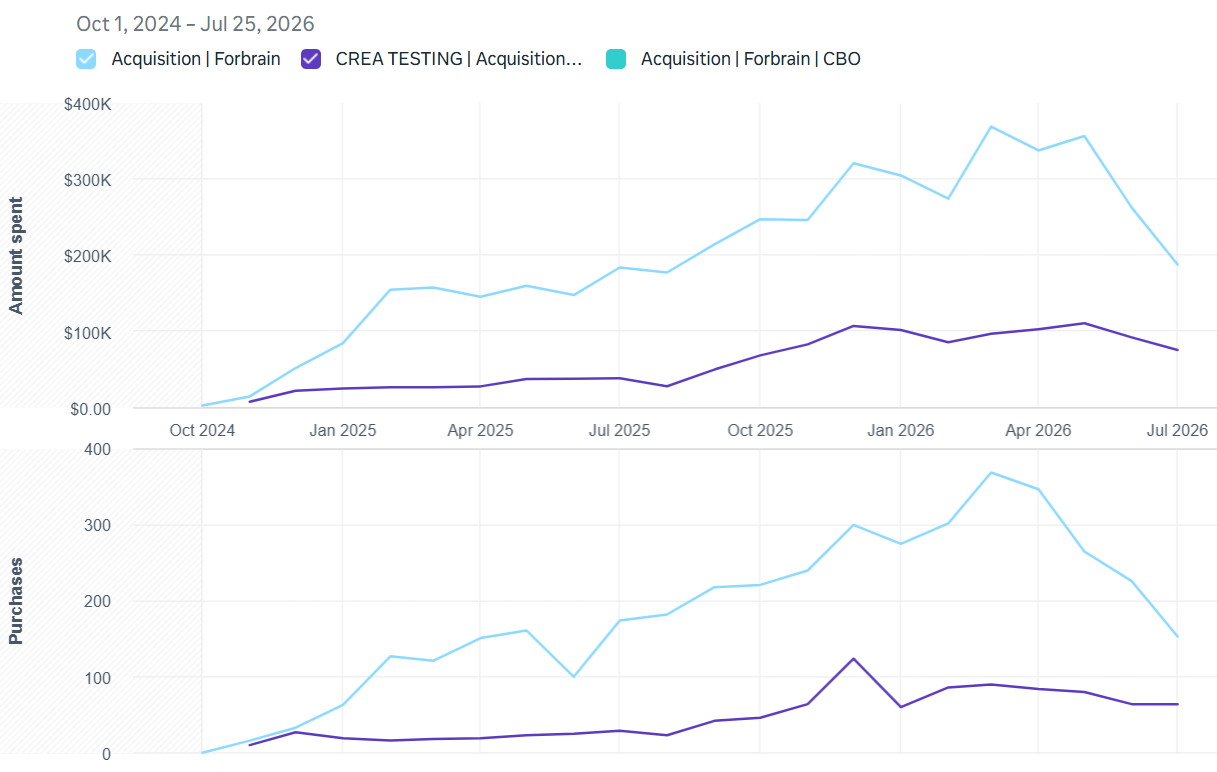 Meta Ads Manager — dépense et achats par structure de campagne, Oct 2024 à Jul 2026